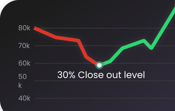 Up to 30% close out level